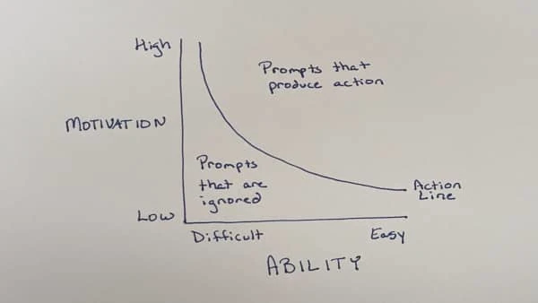 A graph showing how motivation and ability interact to produce action (or not). Ability is on the X (horizontal) axis, moving from difficult to easy (left to right). Motivation is on the Y (vertical) axis, moving from high to low (top to bottom). Any prompt that falls above the line curving down and to the right produces action. Any prompt that falls below the line is ignored.