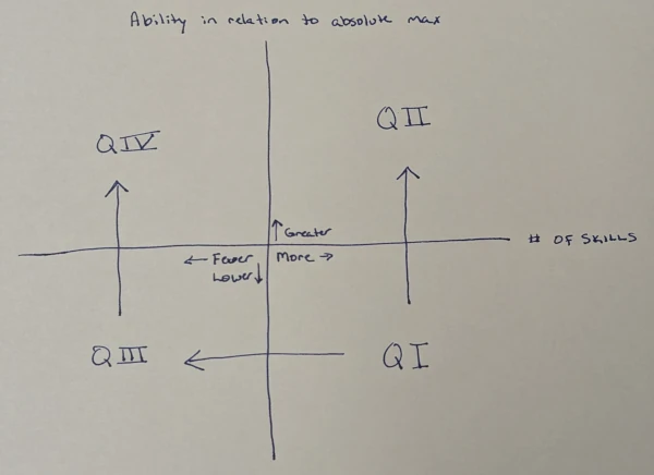 A graph depicting the four fitness quadrants relating number of skills to proximity to human potential.