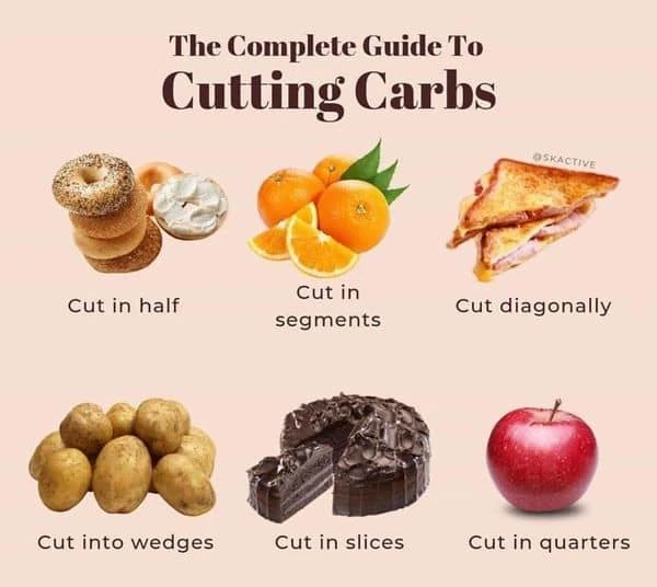 The Complete Guide to Cutting Carbs: 1. Bagels: cut in half 2. Oranges: cut in segments 3. Sandwiches: cut diagonally 4. Potatoes: cut into wedges 5. Cake: cut in slices 6. Apples: cut in quarters (Image courtesy of Beating Eating Disorders)