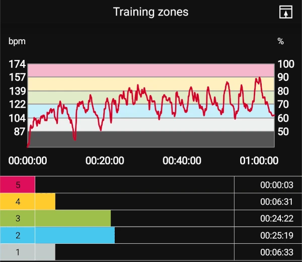 A detailed graph of Coach Ryan's heart rate dynamics from a strength training session—with spikes and valleys that look like an aerobic training session.